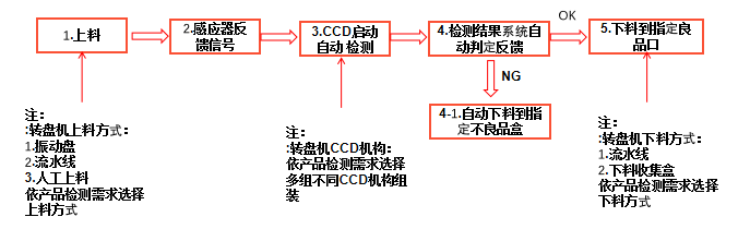 加工件外觀視覺檢測設(shè)備