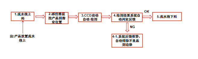 五金沖壓件視覺ccd檢測自動化設(shè)備