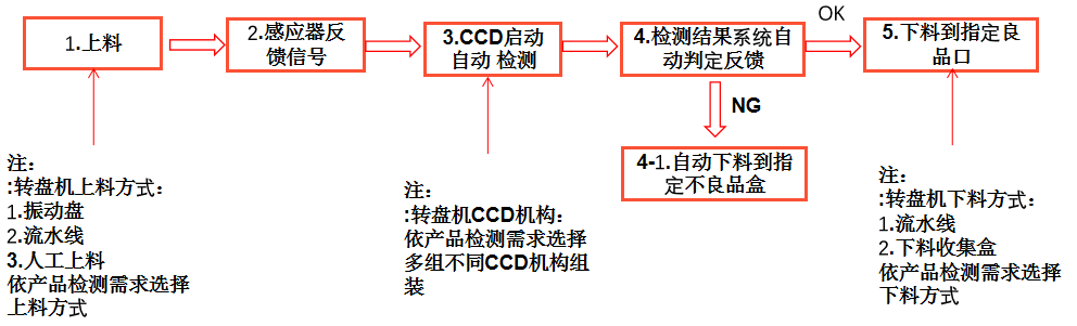 尺寸自動化視覺檢測設備
